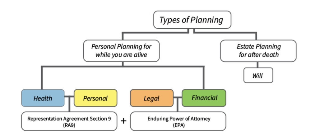 flowchart of personal planning on white background